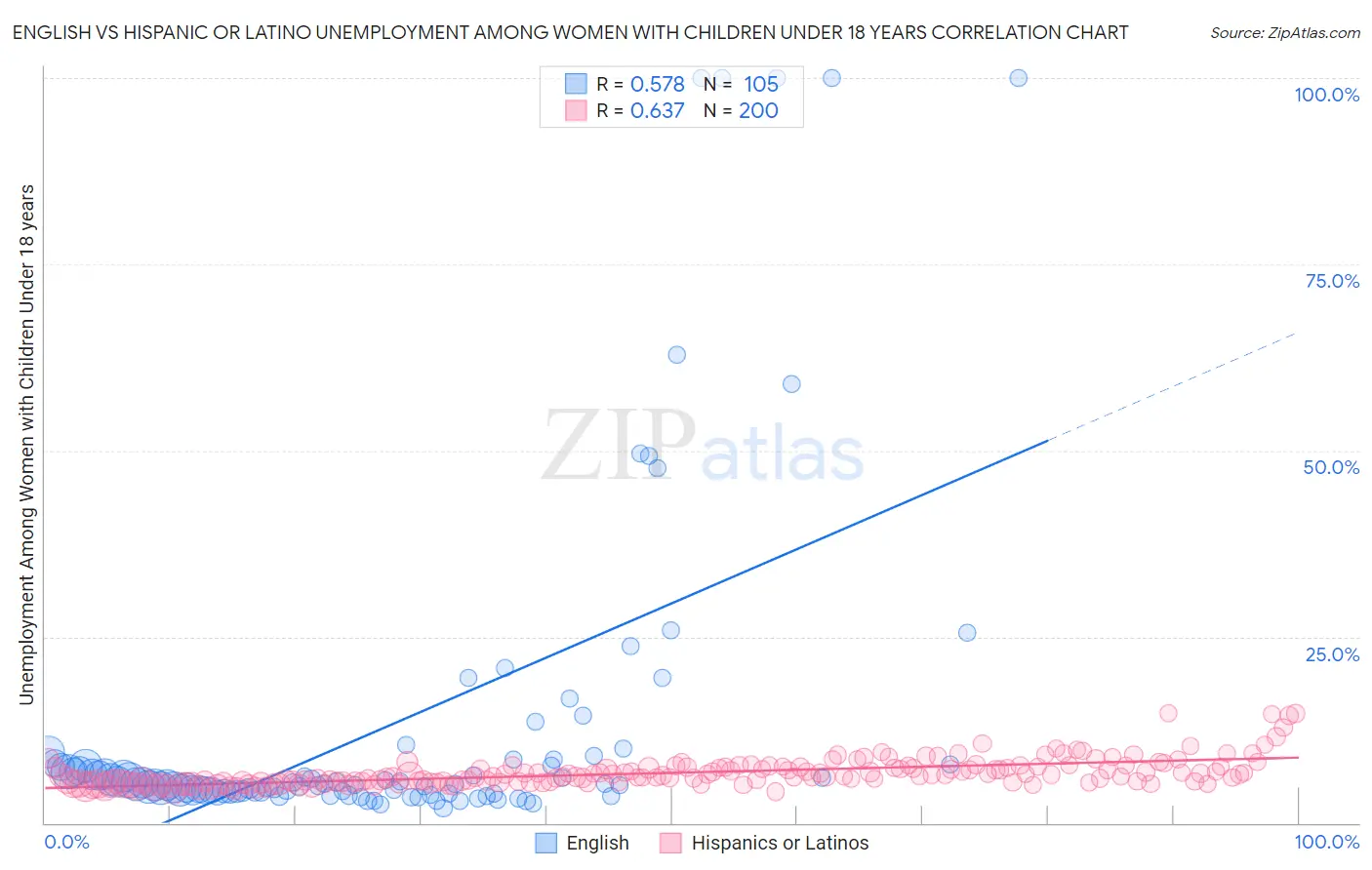 English vs Hispanic or Latino Unemployment Among Women with Children Under 18 years