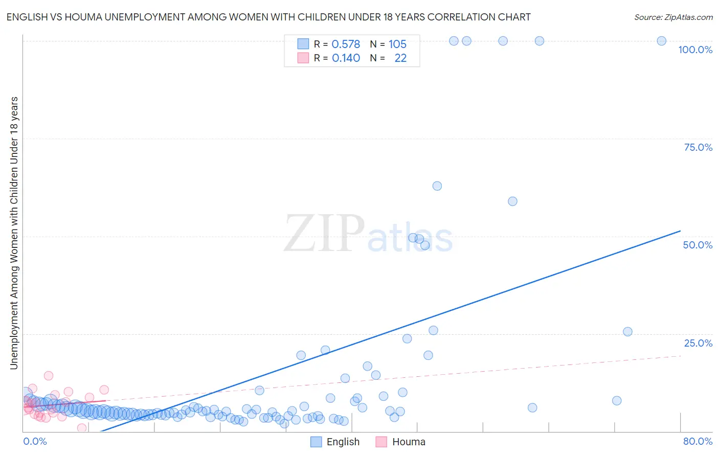 English vs Houma Unemployment Among Women with Children Under 18 years