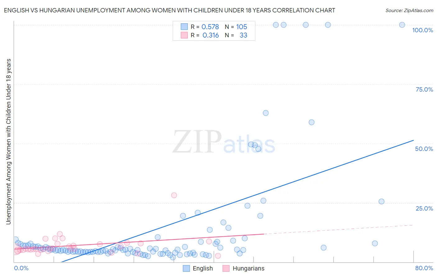 English vs Hungarian Unemployment Among Women with Children Under 18 years
