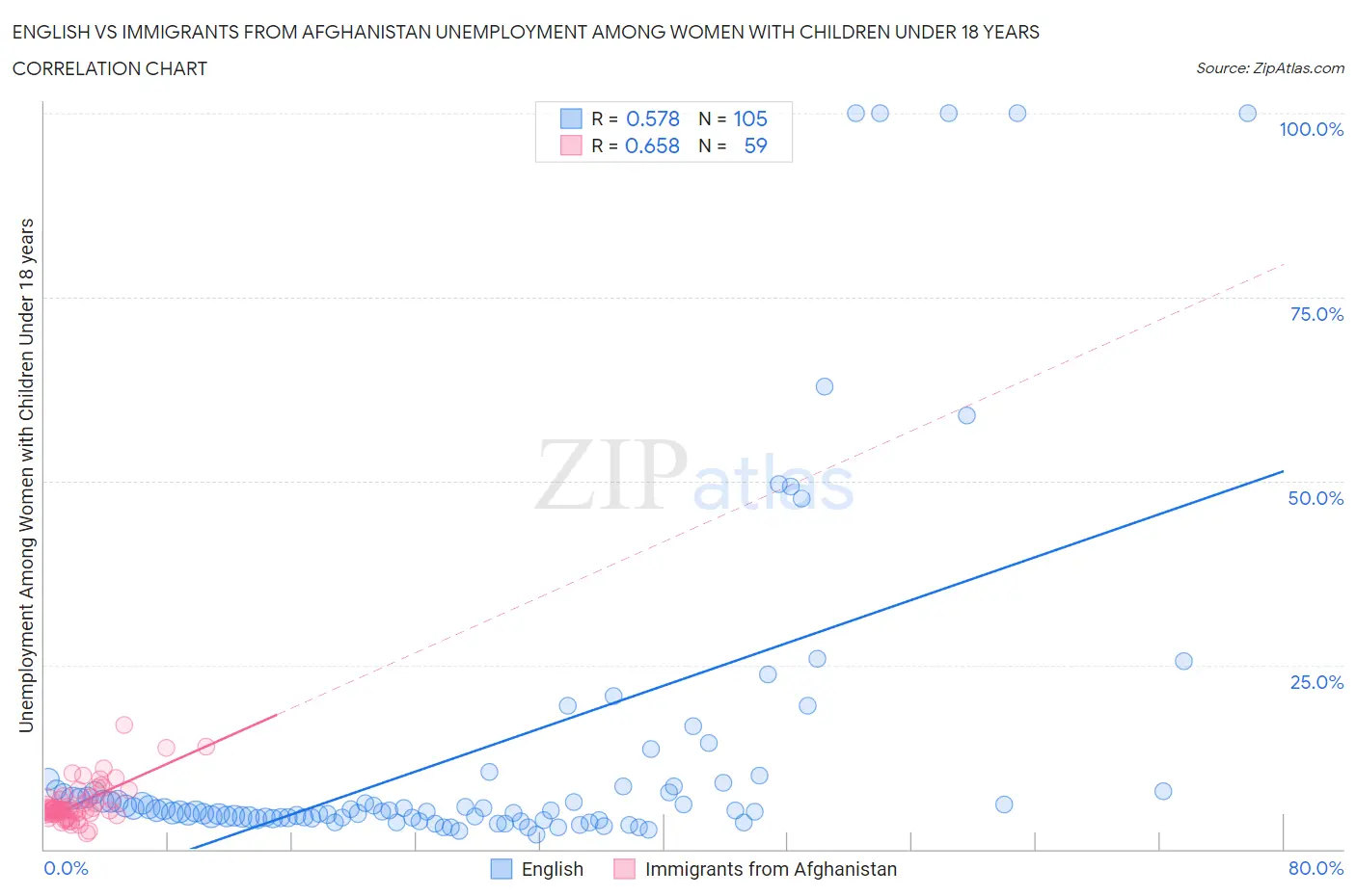 English vs Immigrants from Afghanistan Unemployment Among Women with Children Under 18 years