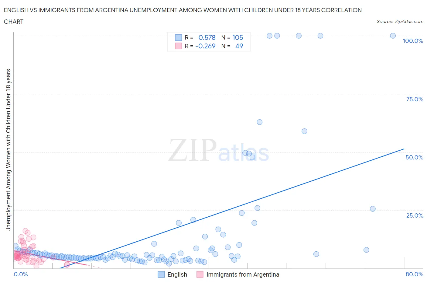 English vs Immigrants from Argentina Unemployment Among Women with Children Under 18 years