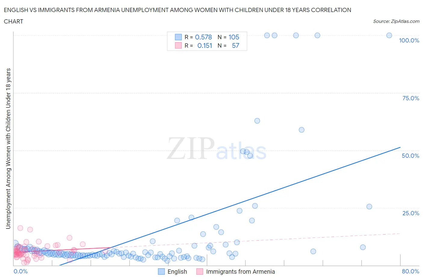English vs Immigrants from Armenia Unemployment Among Women with Children Under 18 years