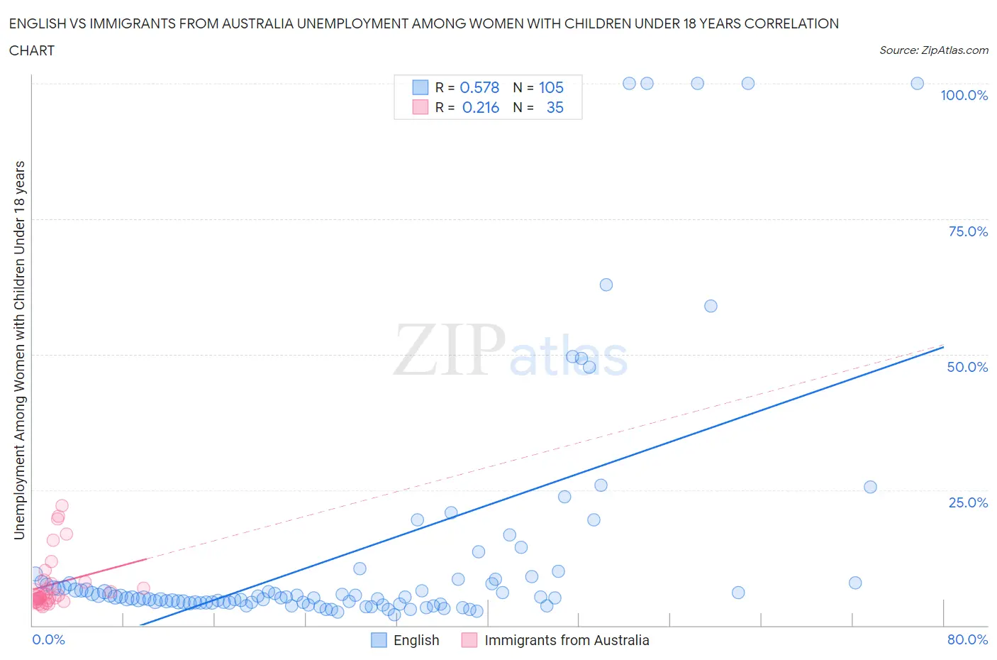 English vs Immigrants from Australia Unemployment Among Women with Children Under 18 years