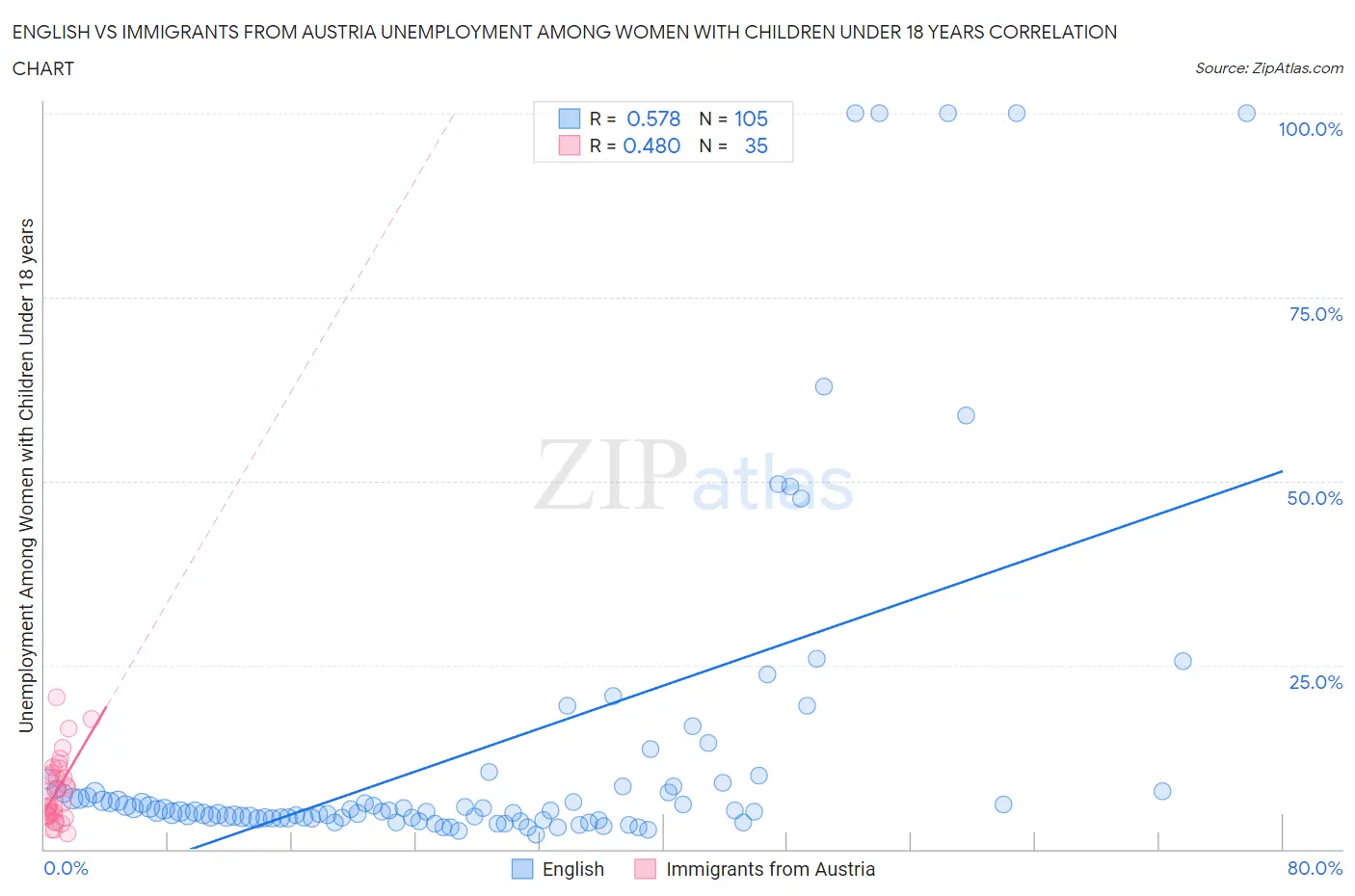 English vs Immigrants from Austria Unemployment Among Women with Children Under 18 years