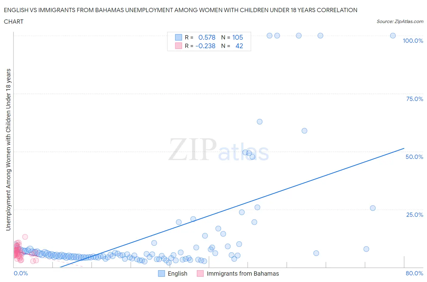 English vs Immigrants from Bahamas Unemployment Among Women with Children Under 18 years