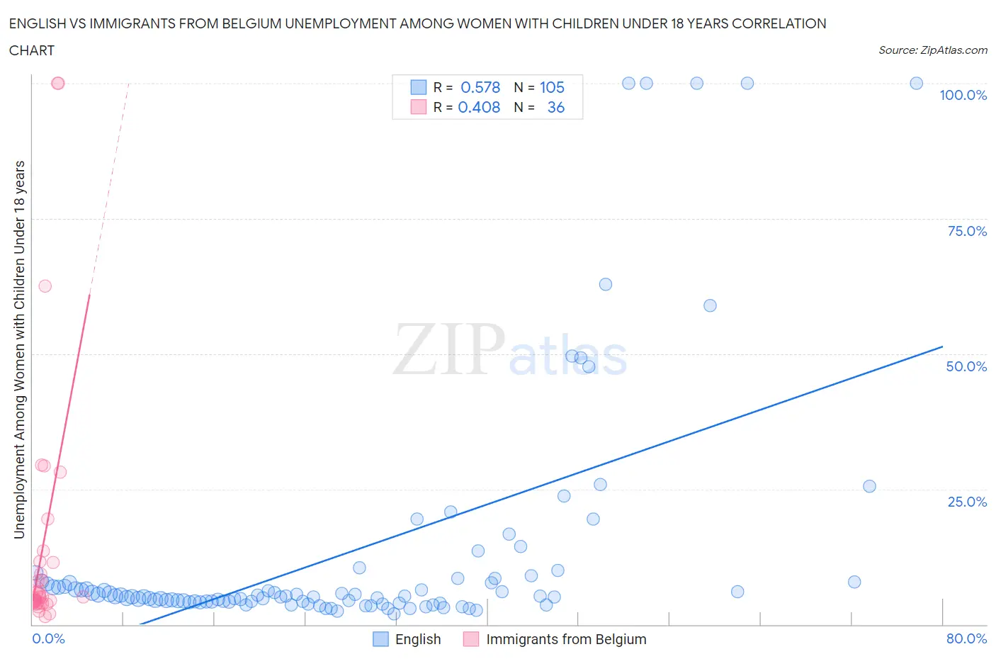 English vs Immigrants from Belgium Unemployment Among Women with Children Under 18 years