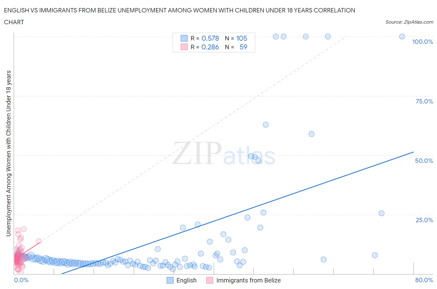 English vs Immigrants from Belize Unemployment Among Women with Children Under 18 years