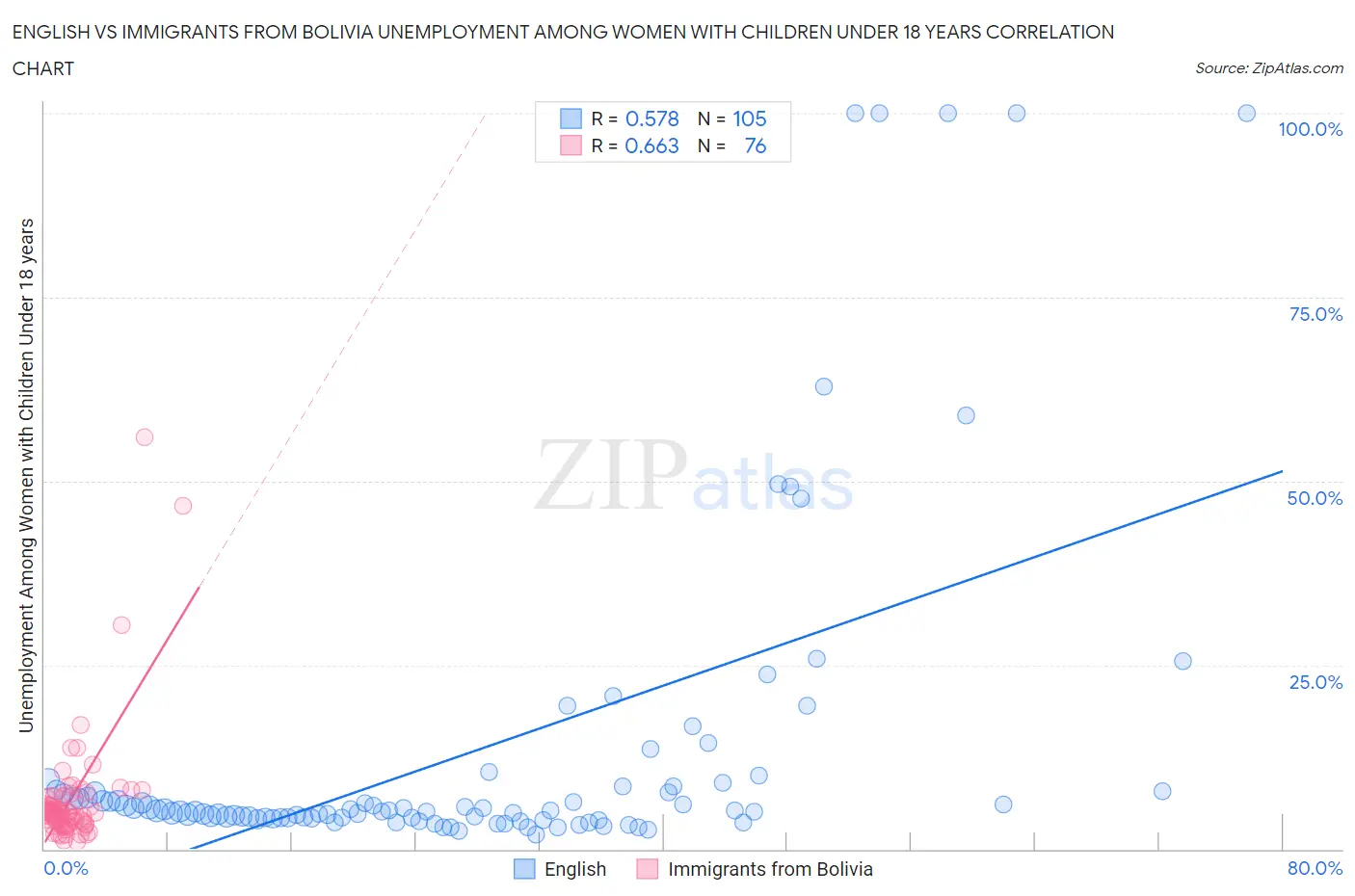 English vs Immigrants from Bolivia Unemployment Among Women with Children Under 18 years