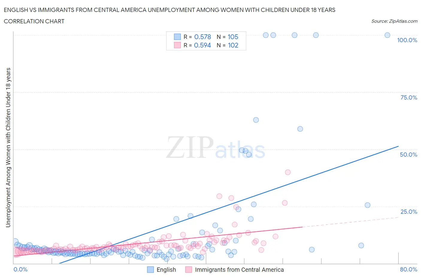 English vs Immigrants from Central America Unemployment Among Women with Children Under 18 years