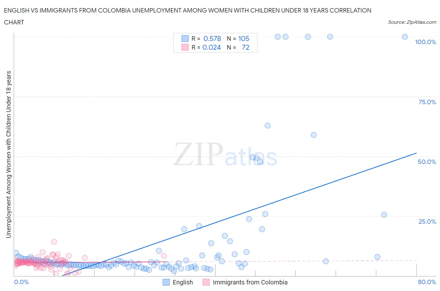 English vs Immigrants from Colombia Unemployment Among Women with Children Under 18 years