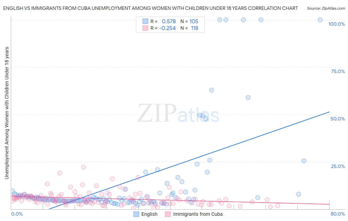 English vs Immigrants from Cuba Unemployment Among Women with Children Under 18 years