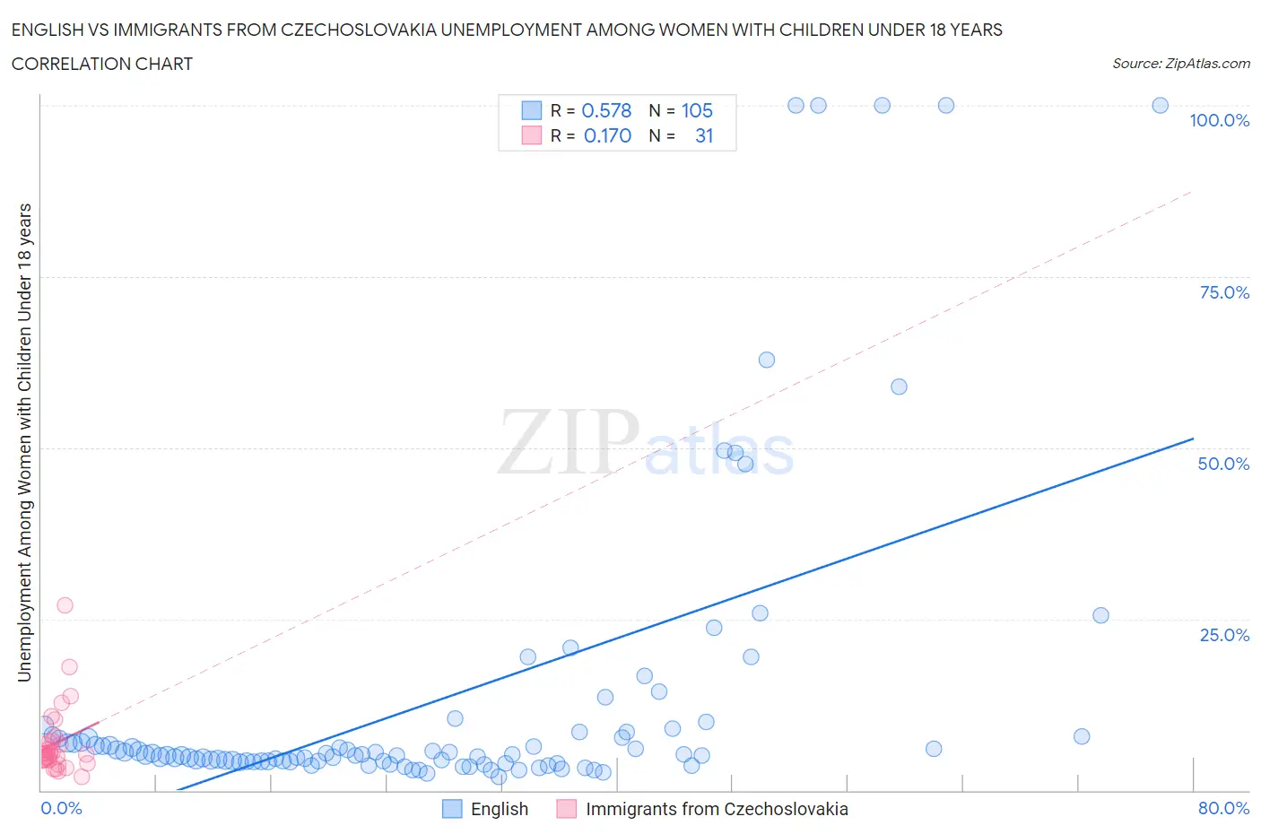 English vs Immigrants from Czechoslovakia Unemployment Among Women with Children Under 18 years