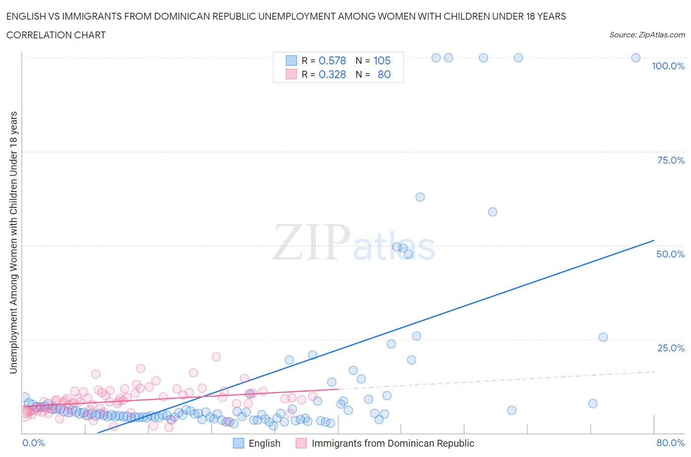 English vs Immigrants from Dominican Republic Unemployment Among Women with Children Under 18 years
