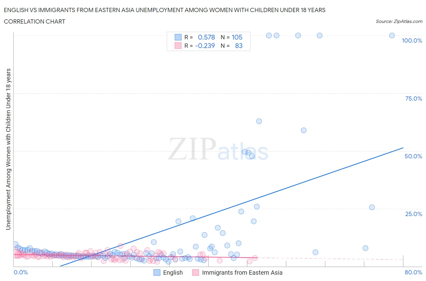 English vs Immigrants from Eastern Asia Unemployment Among Women with Children Under 18 years
