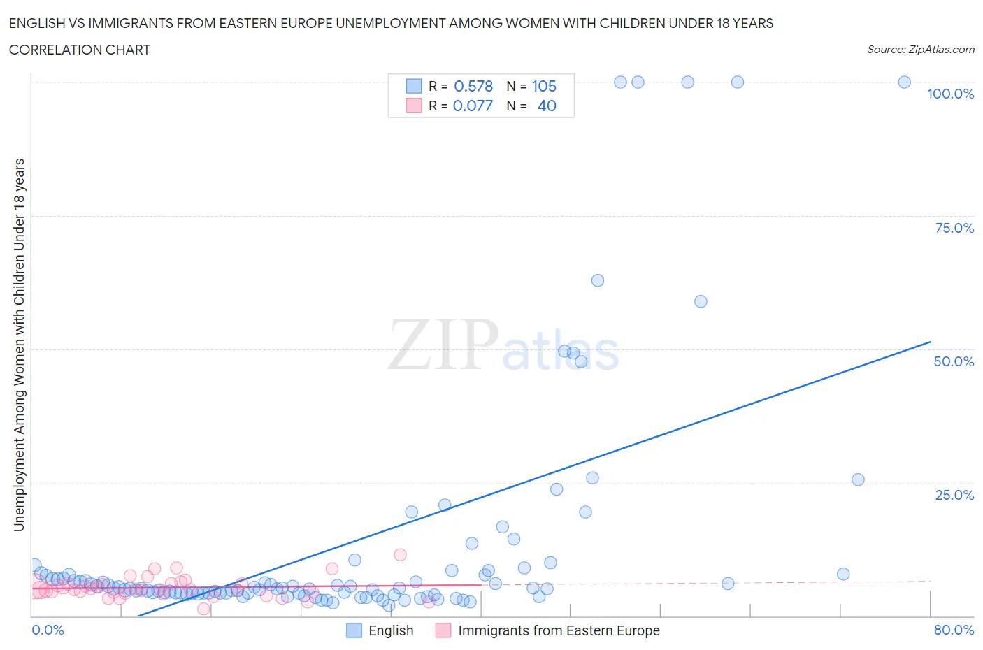 English vs Immigrants from Eastern Europe Unemployment Among Women with Children Under 18 years