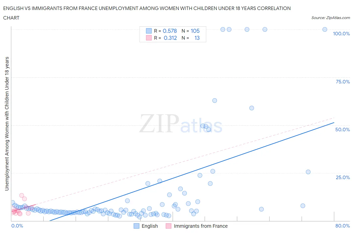 English vs Immigrants from France Unemployment Among Women with Children Under 18 years