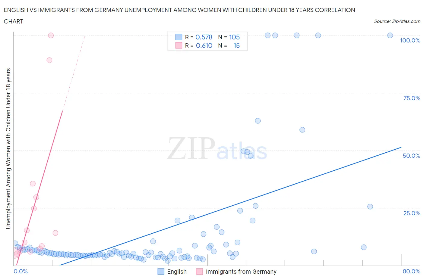 English vs Immigrants from Germany Unemployment Among Women with Children Under 18 years