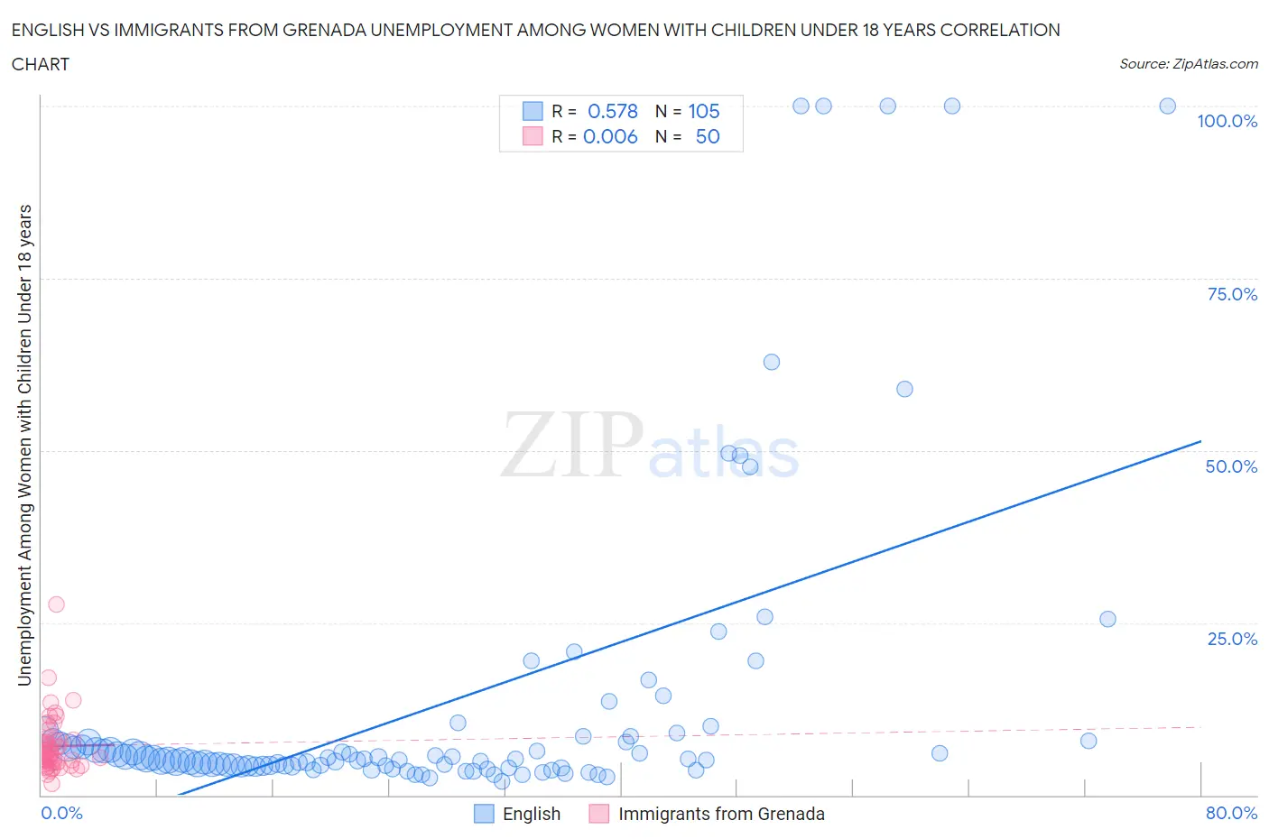 English vs Immigrants from Grenada Unemployment Among Women with Children Under 18 years