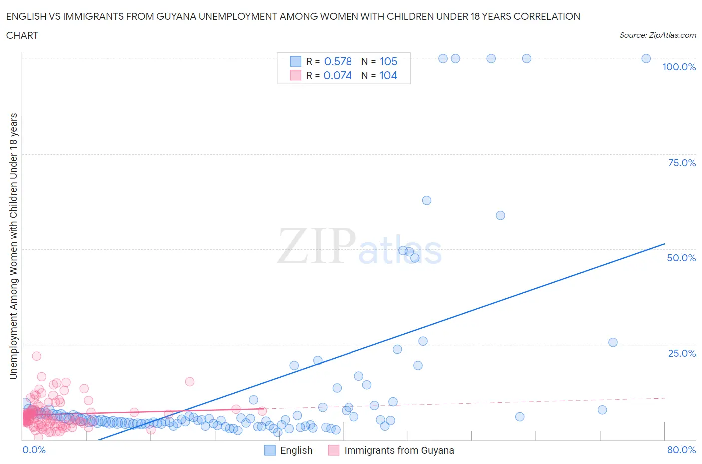 English vs Immigrants from Guyana Unemployment Among Women with Children Under 18 years