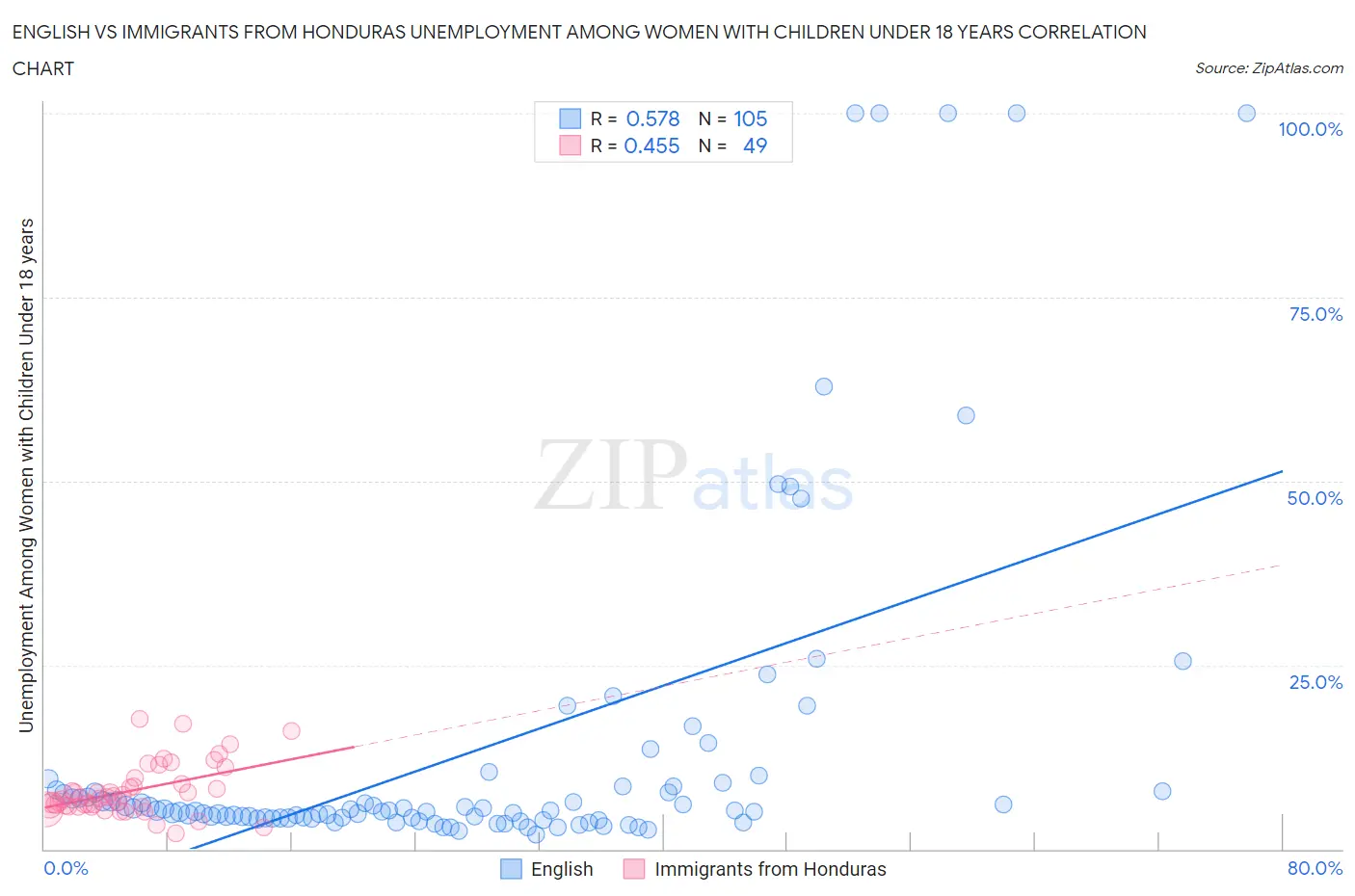 English vs Immigrants from Honduras Unemployment Among Women with Children Under 18 years