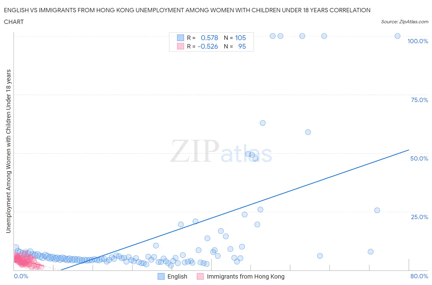 English vs Immigrants from Hong Kong Unemployment Among Women with Children Under 18 years