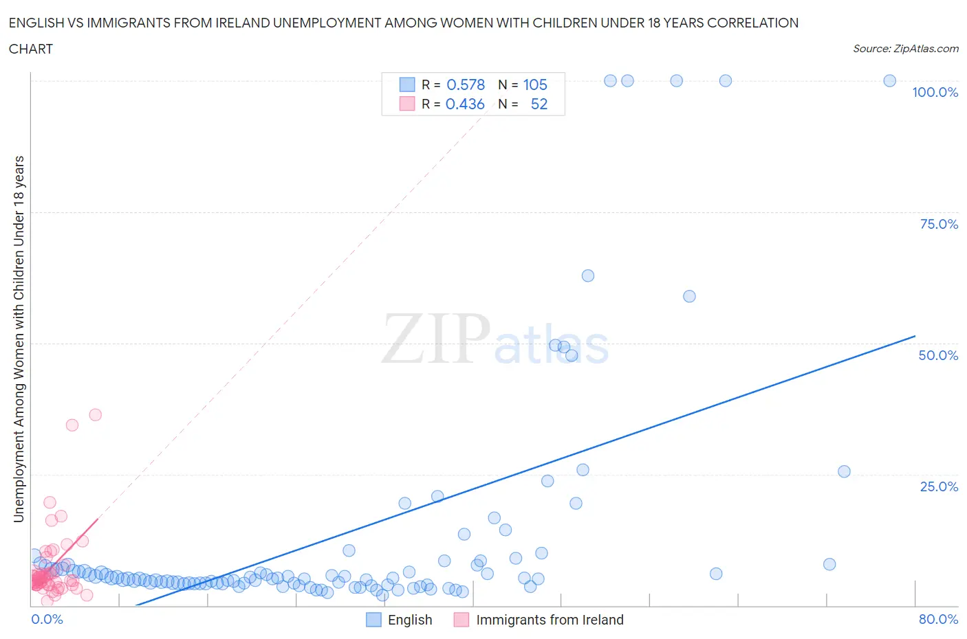 English vs Immigrants from Ireland Unemployment Among Women with Children Under 18 years