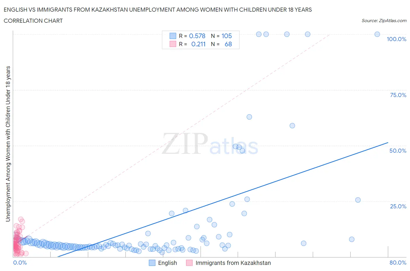 English vs Immigrants from Kazakhstan Unemployment Among Women with Children Under 18 years