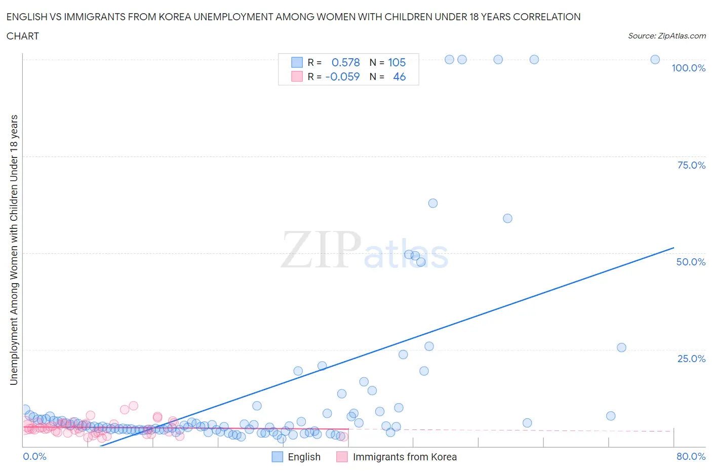 English vs Immigrants from Korea Unemployment Among Women with Children Under 18 years