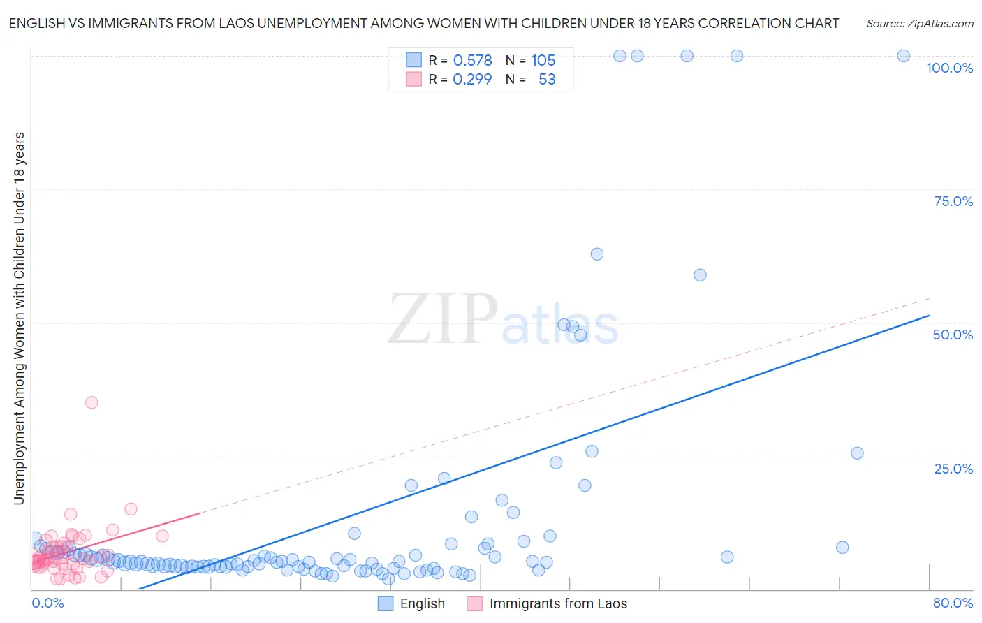 English vs Immigrants from Laos Unemployment Among Women with Children Under 18 years