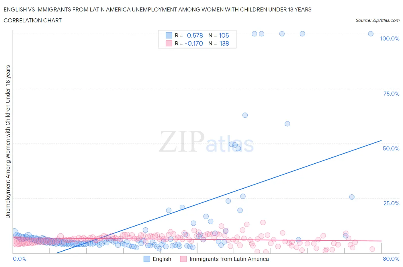English vs Immigrants from Latin America Unemployment Among Women with Children Under 18 years