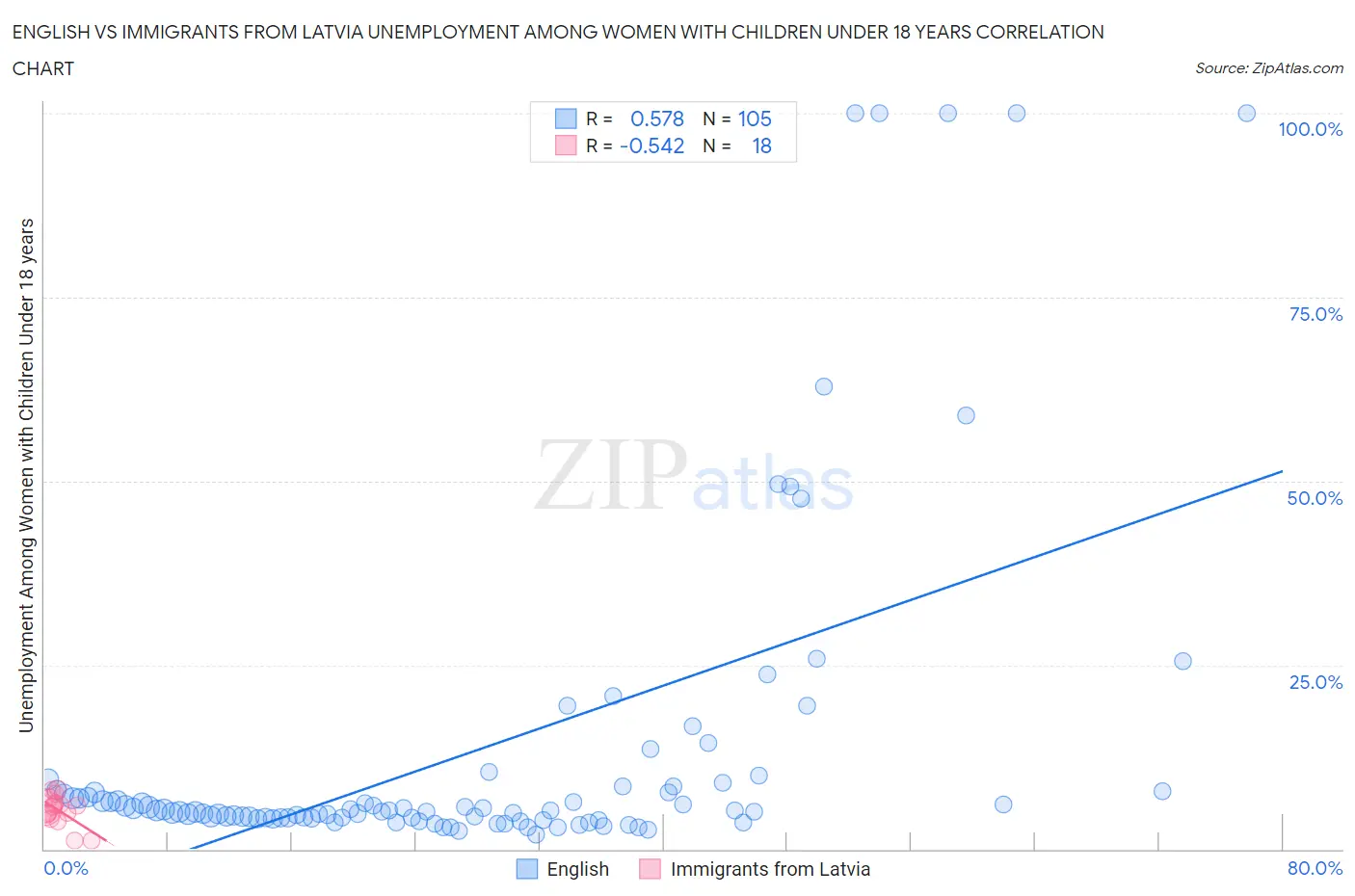 English vs Immigrants from Latvia Unemployment Among Women with Children Under 18 years