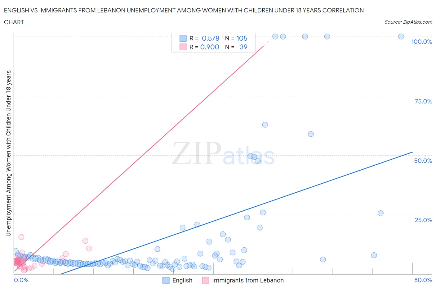 English vs Immigrants from Lebanon Unemployment Among Women with Children Under 18 years