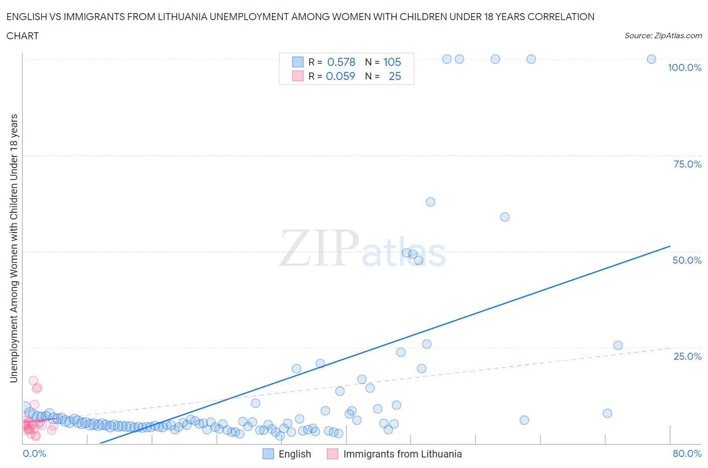 English vs Immigrants from Lithuania Unemployment Among Women with Children Under 18 years
