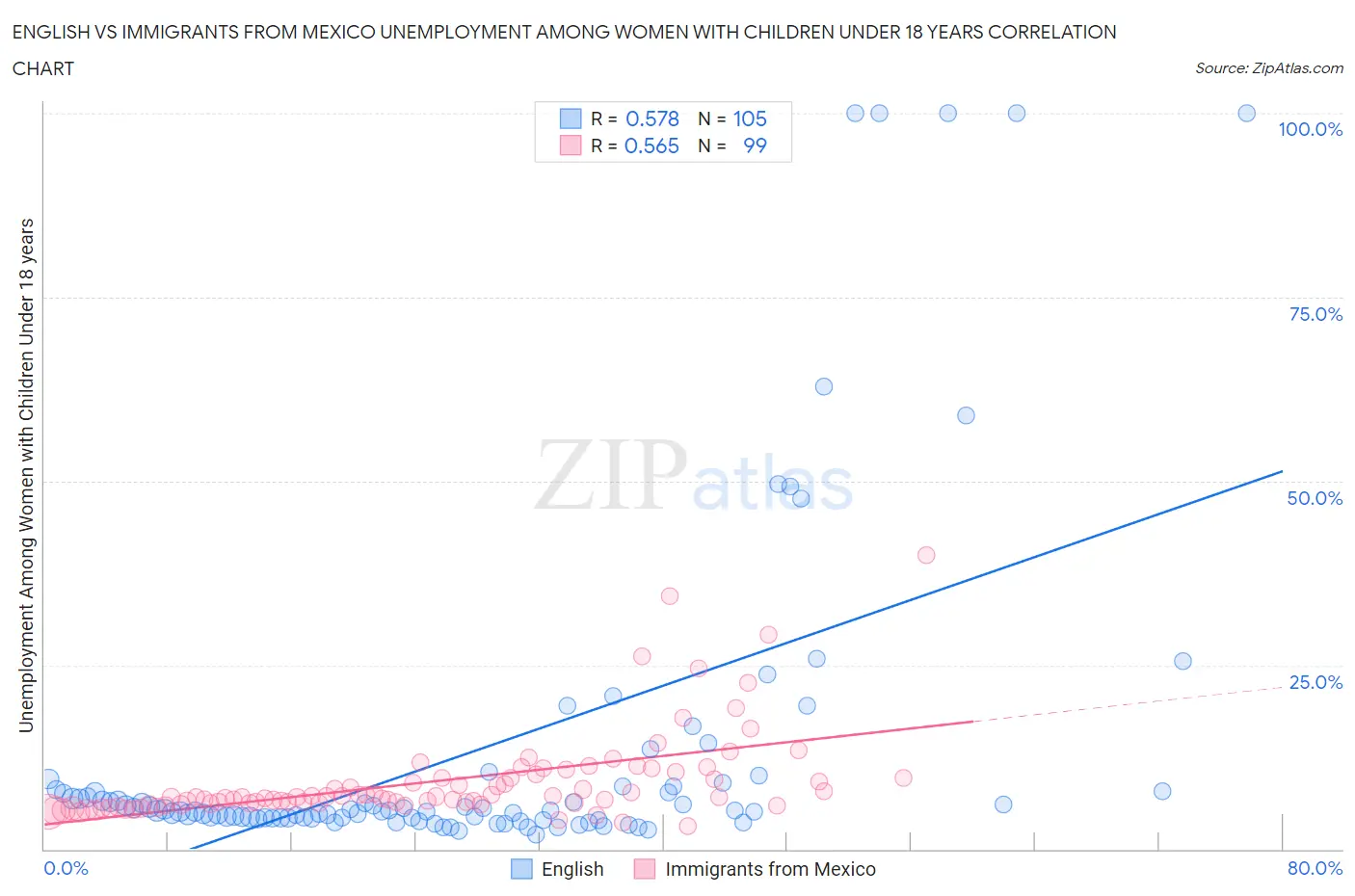 English vs Immigrants from Mexico Unemployment Among Women with Children Under 18 years