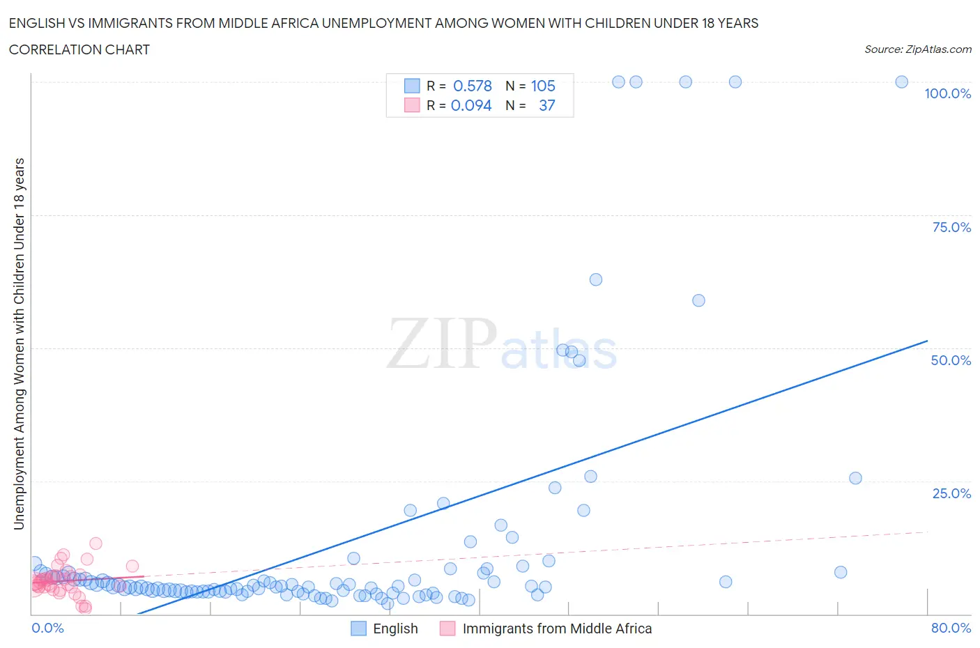 English vs Immigrants from Middle Africa Unemployment Among Women with Children Under 18 years