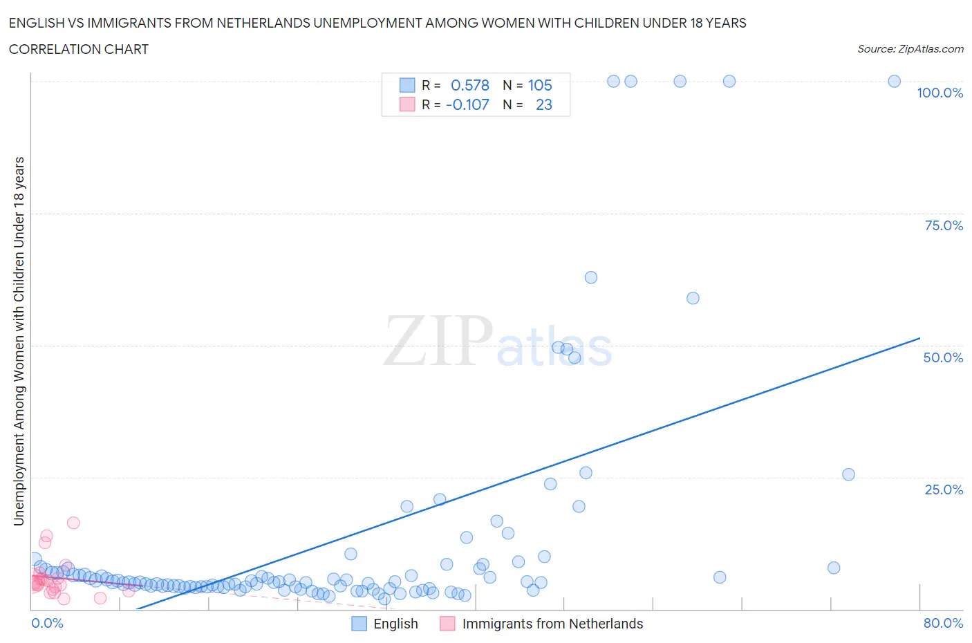 English vs Immigrants from Netherlands Unemployment Among Women with Children Under 18 years