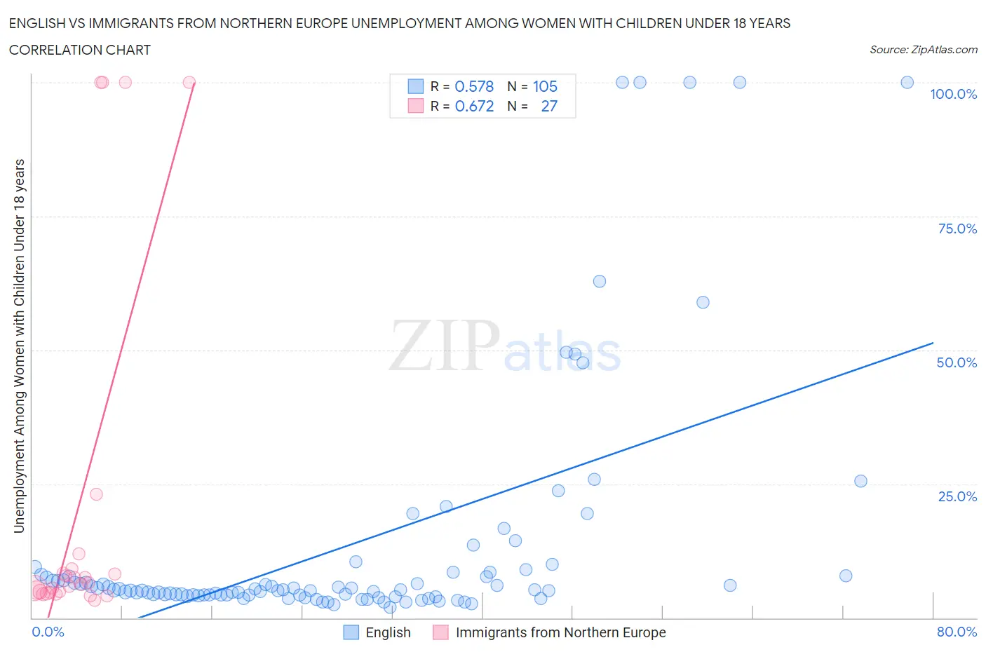 English vs Immigrants from Northern Europe Unemployment Among Women with Children Under 18 years