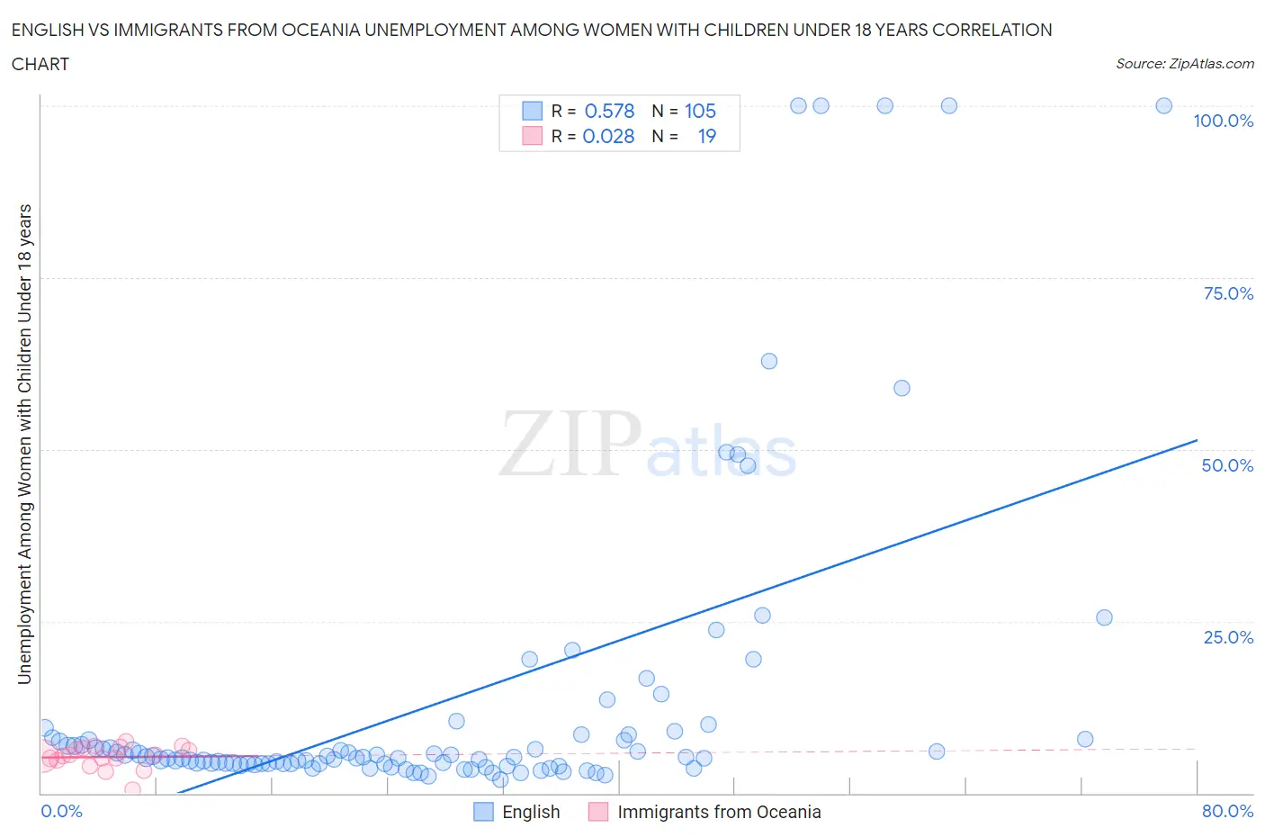 English vs Immigrants from Oceania Unemployment Among Women with Children Under 18 years