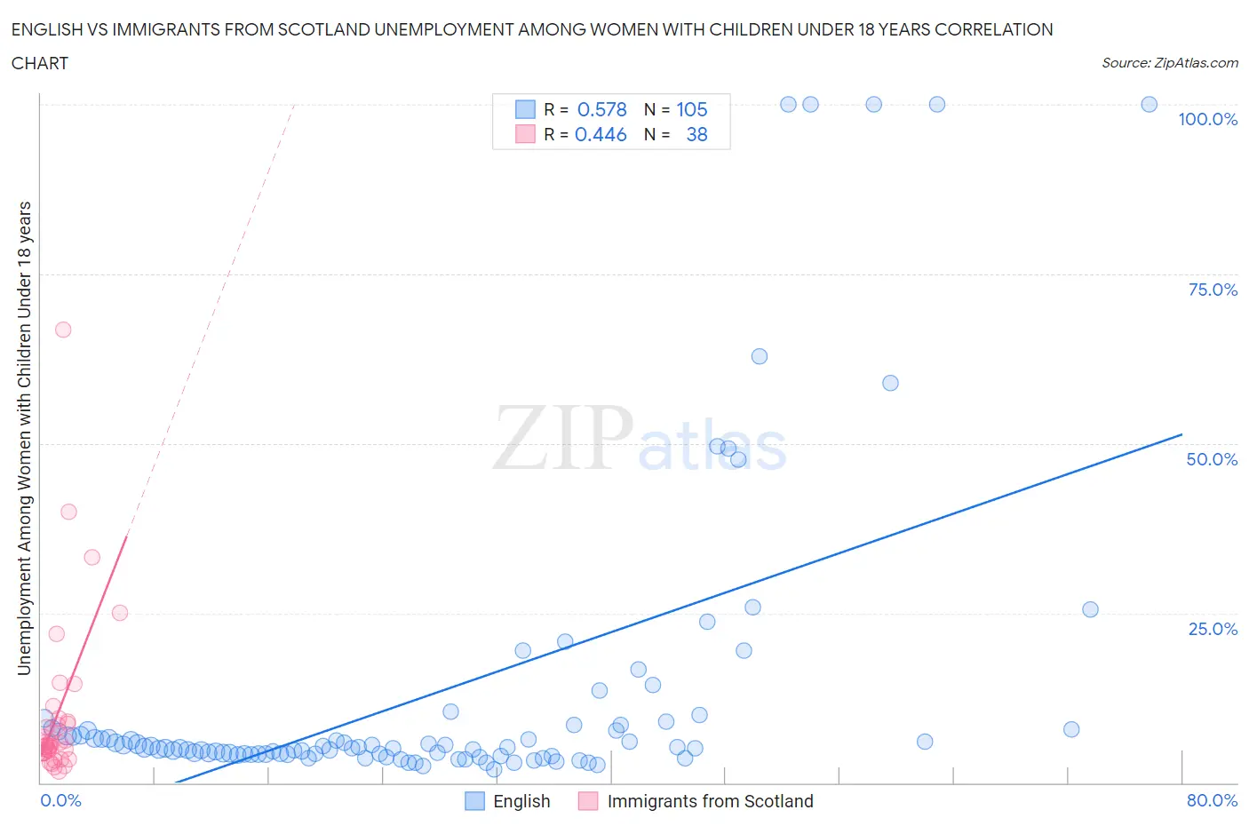English vs Immigrants from Scotland Unemployment Among Women with Children Under 18 years