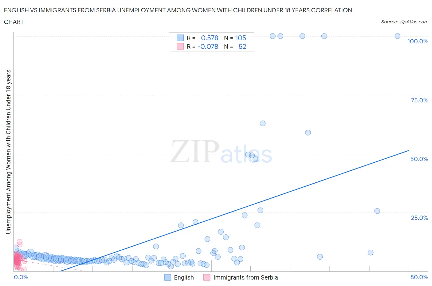 English vs Immigrants from Serbia Unemployment Among Women with Children Under 18 years