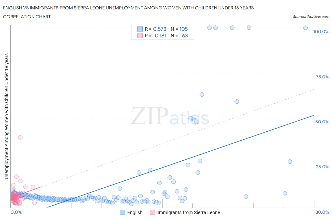 English vs Immigrants from Sierra Leone Unemployment Among Women with Children Under 18 years