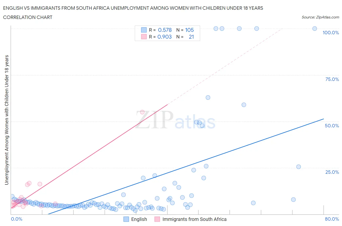 English vs Immigrants from South Africa Unemployment Among Women with Children Under 18 years