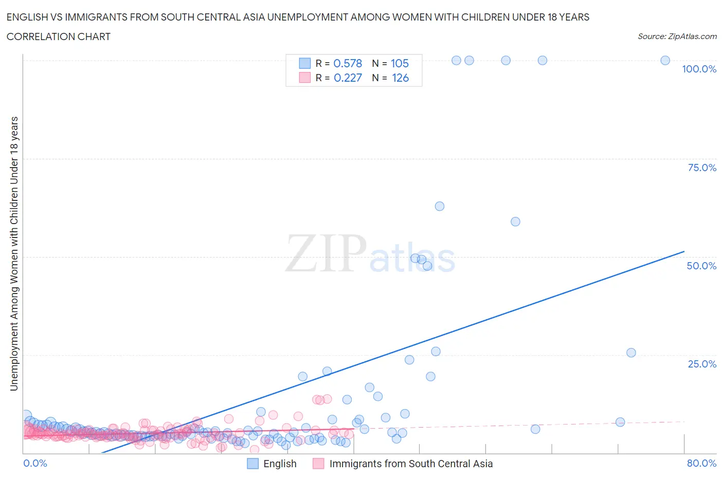 English vs Immigrants from South Central Asia Unemployment Among Women with Children Under 18 years