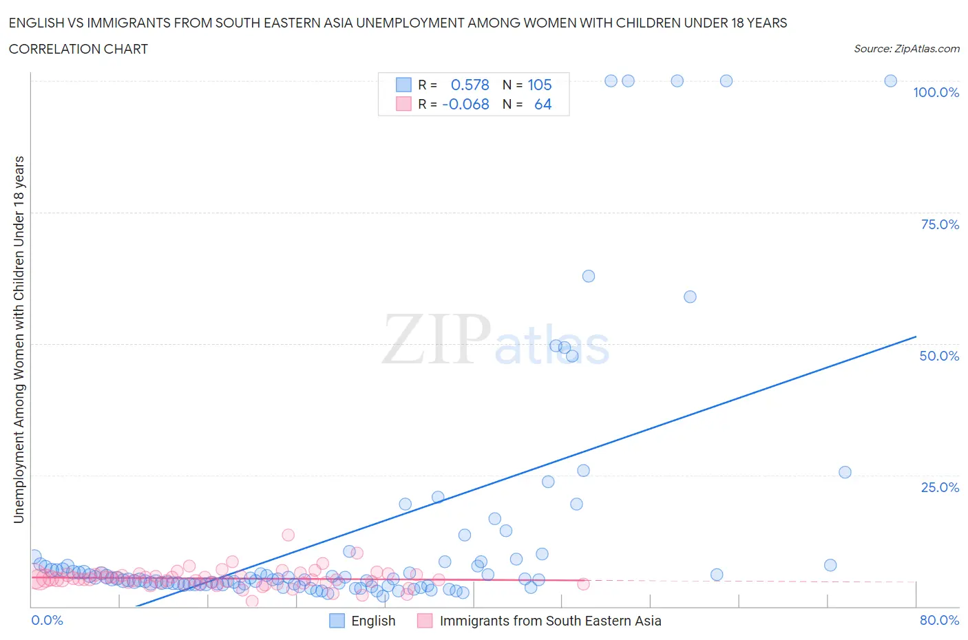 English vs Immigrants from South Eastern Asia Unemployment Among Women with Children Under 18 years
