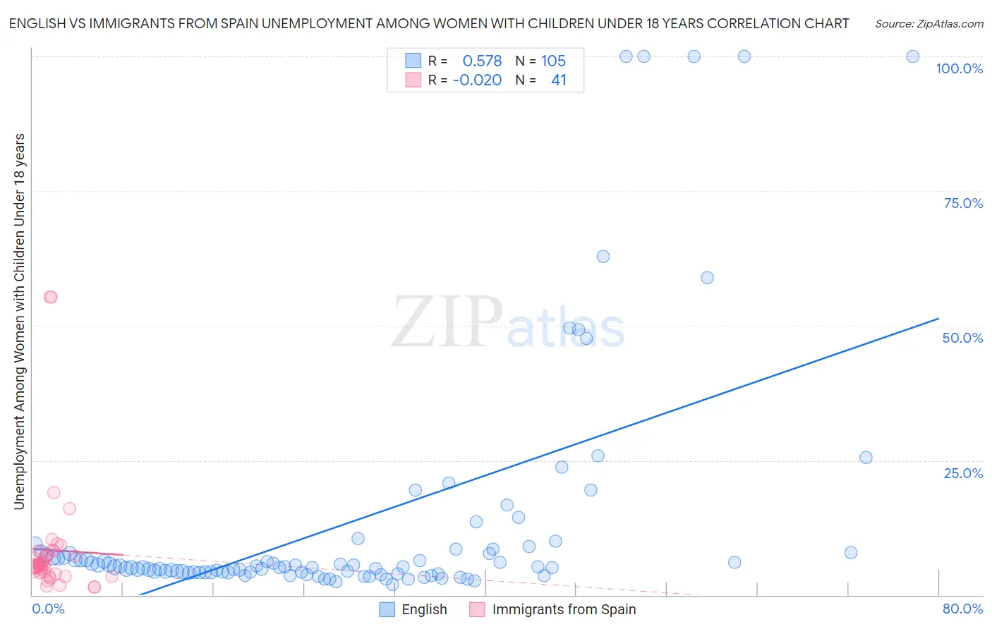 English vs Immigrants from Spain Unemployment Among Women with Children Under 18 years