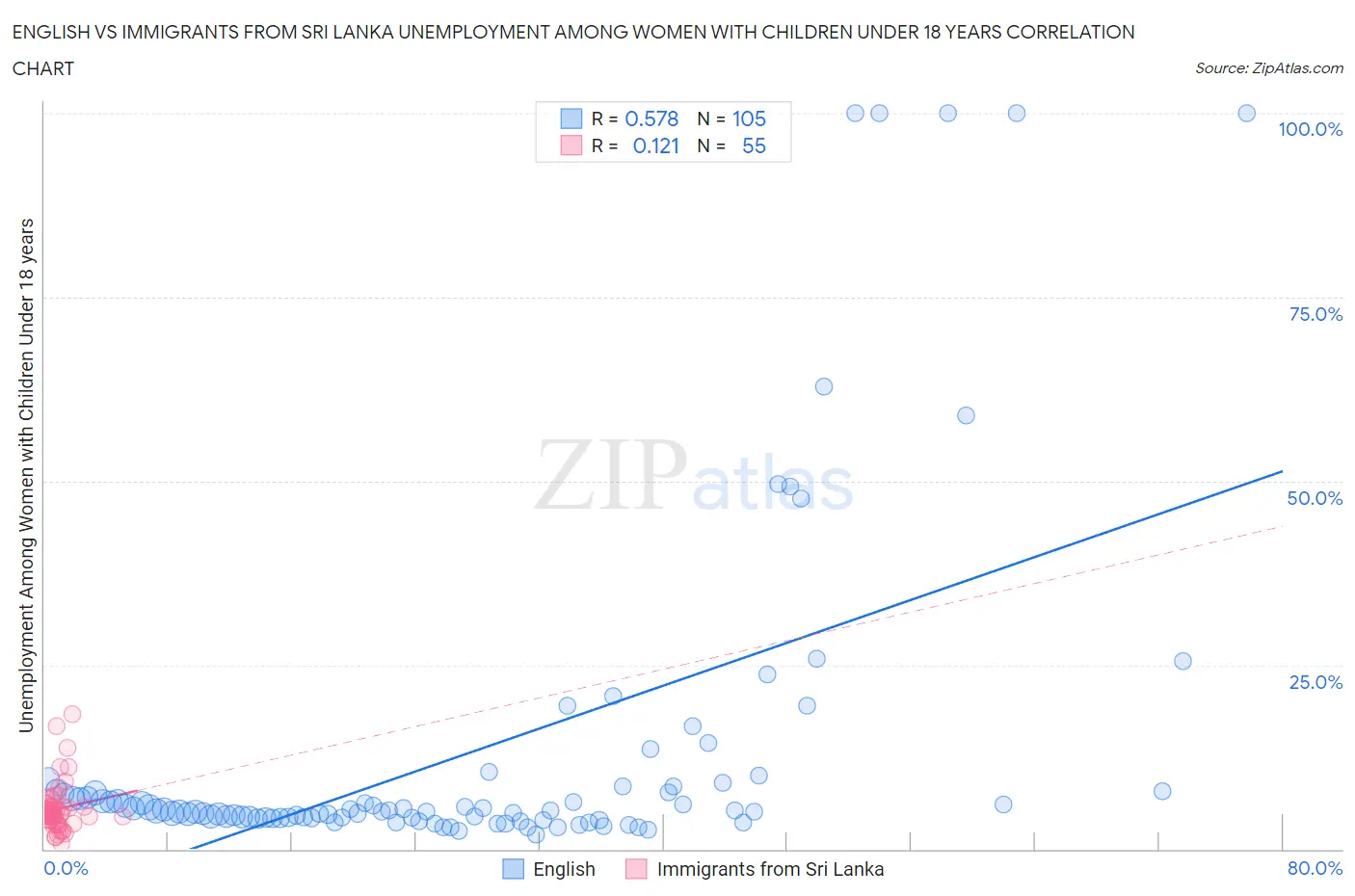 English vs Immigrants from Sri Lanka Unemployment Among Women with Children Under 18 years