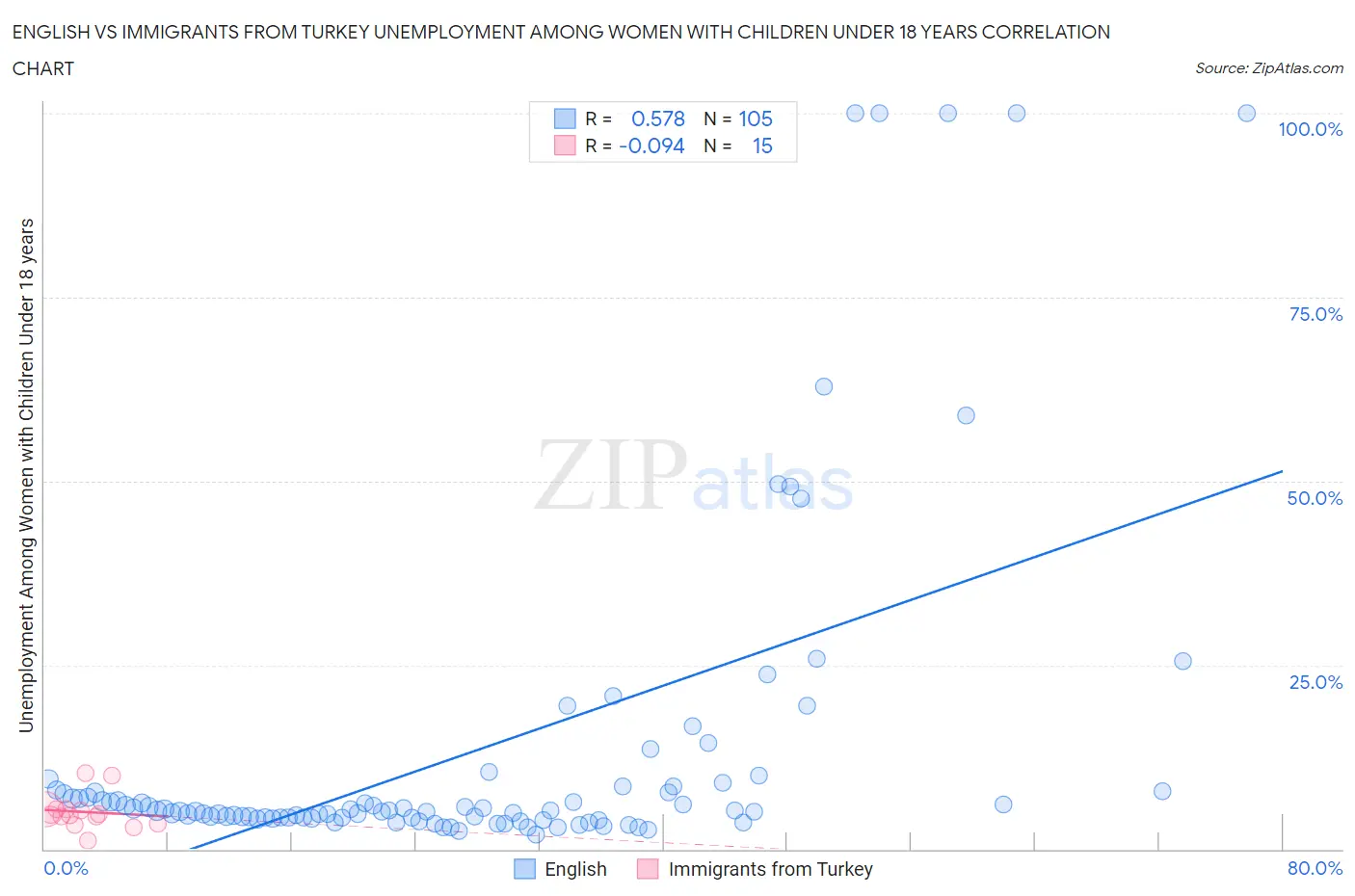 English vs Immigrants from Turkey Unemployment Among Women with Children Under 18 years