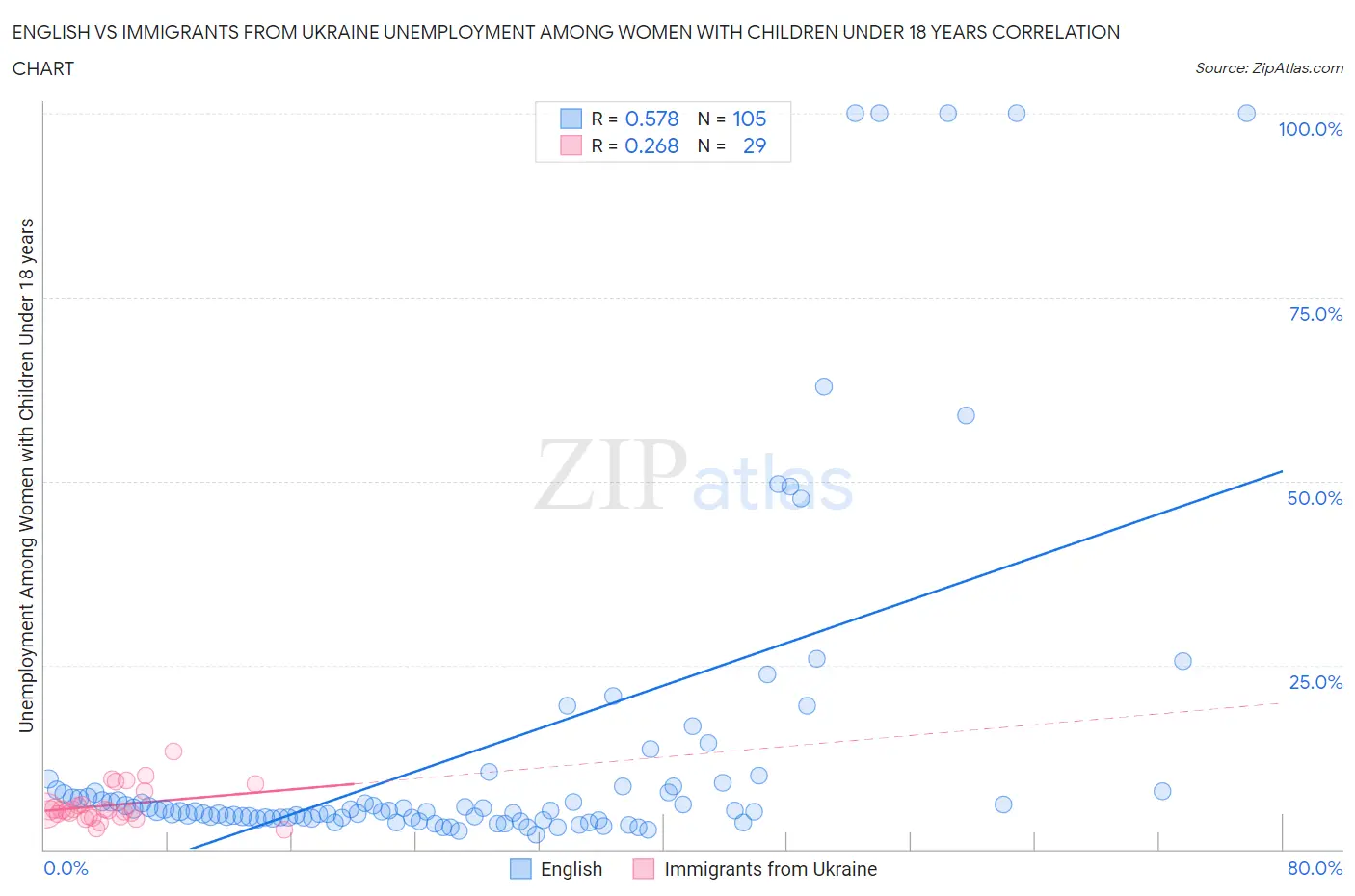 English vs Immigrants from Ukraine Unemployment Among Women with Children Under 18 years