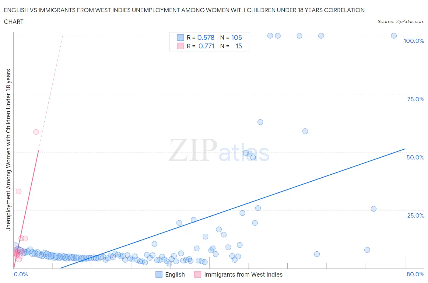 English vs Immigrants from West Indies Unemployment Among Women with Children Under 18 years