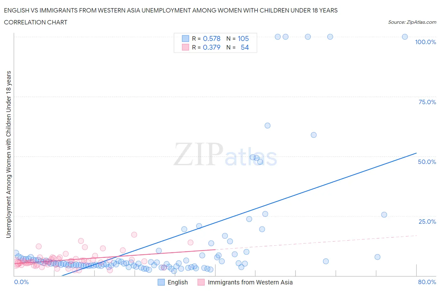 English vs Immigrants from Western Asia Unemployment Among Women with Children Under 18 years